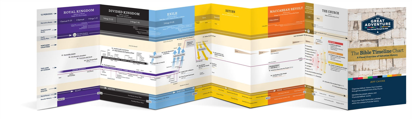 The Bible Timeline Chart